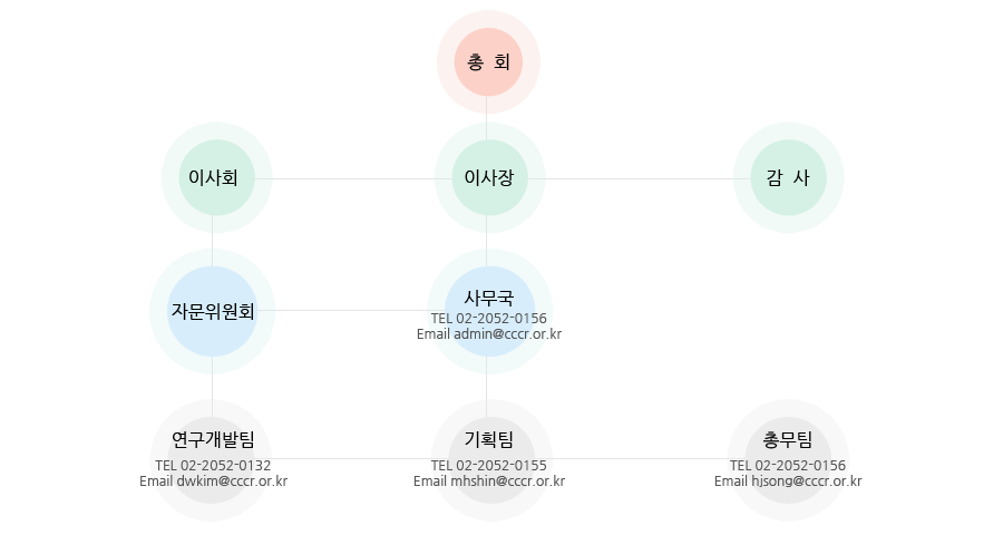 한국클라우드컴퓨팅연구조합 조직도