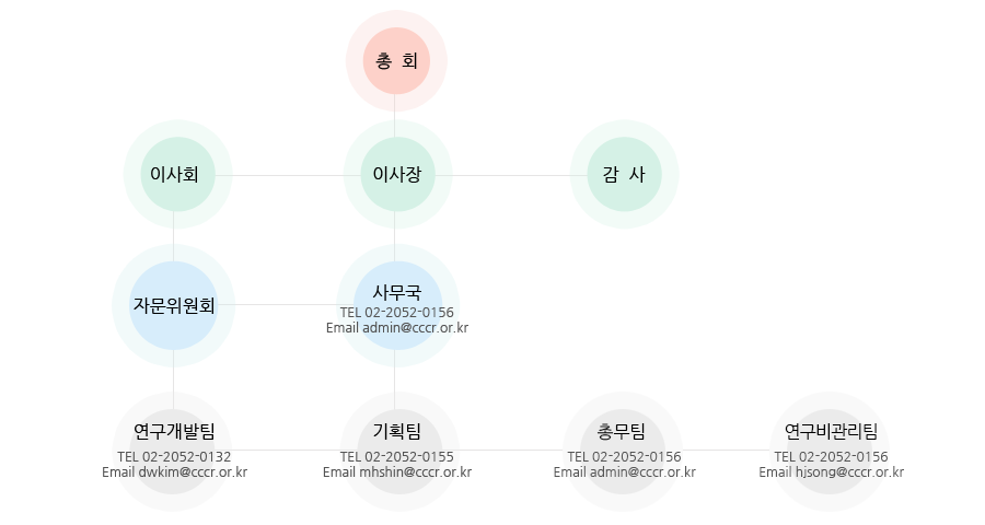 한국클라우드컴퓨팅연구조합 조직도